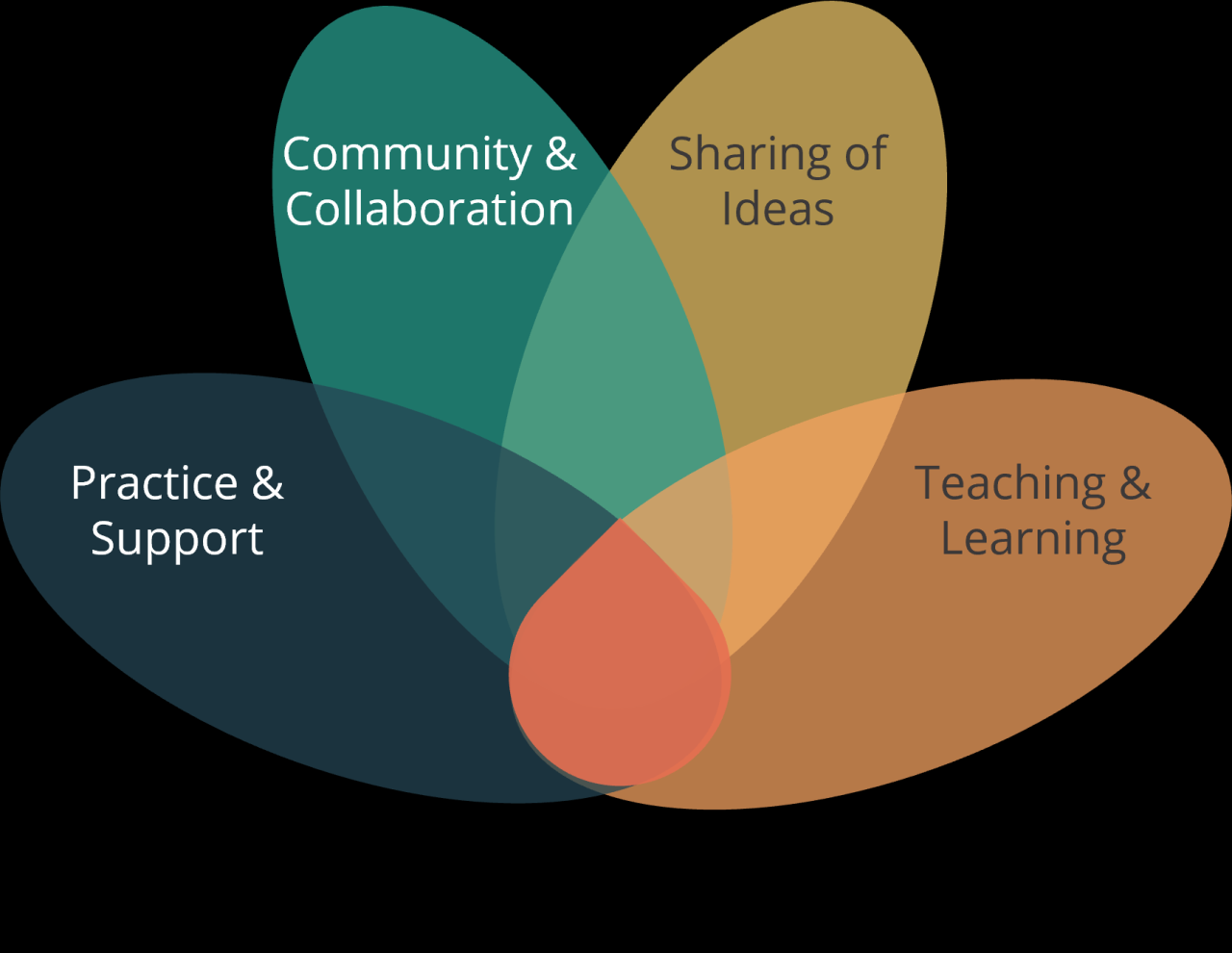 Communities of Practice | Centre for Teaching and Learning Communities of Practice | Centre for Teaching and Learning
