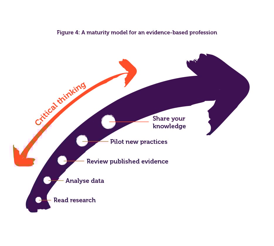 Building an evidence-based people profession | CIPD